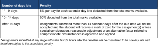 evaluates your SQL querying proficiency and your ability to justify and explain query  logic. You will receive a database schema, data, and a scenario. You can use Gen AI tools for specific  tasks only.